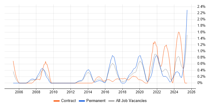 Job vacancy trend for Knowledge Management in Liverpool