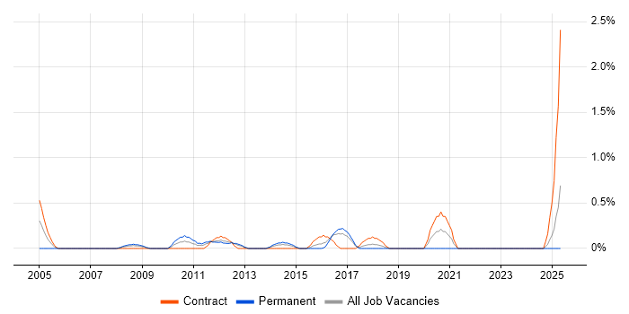 Job vacancy trend for Korn in Liverpool