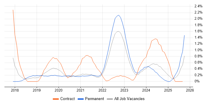 Kotlin job vacancy trend in Liverpool Kotlin job vacancy trend in Liverpool