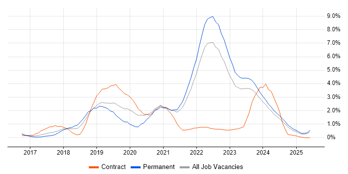 Job vacancy trend for Kubernetes in Liverpool Job vacancy trend for Kubernetes in Liverpool