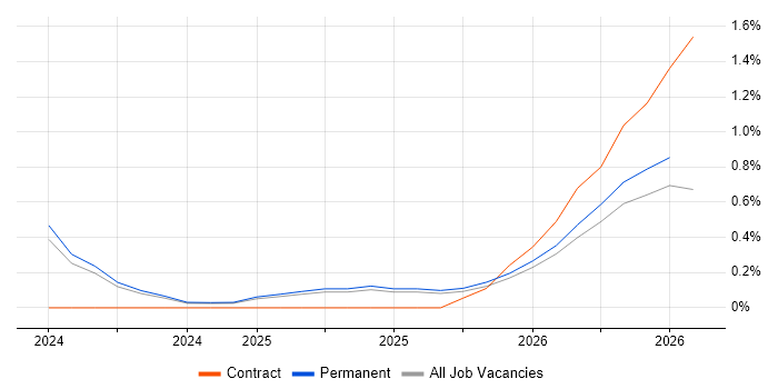 Lakehouse job vacancy trend in Liverpool