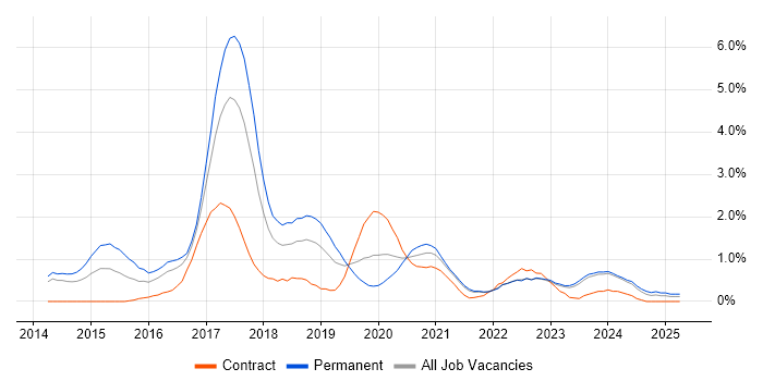 Job vacancy trend for Laravel in Liverpool Job vacancy trend for Laravel in Liverpool