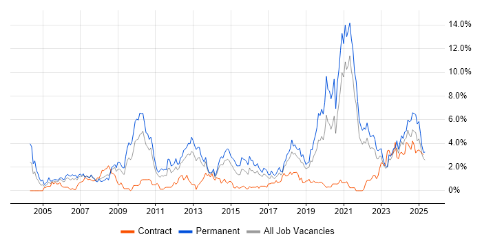 Job vacancy trend for Law in Liverpool