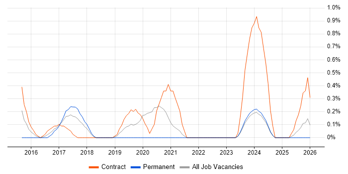 Lead DevOps job vacancy trend in Liverpool