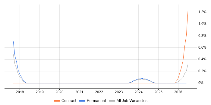 Lead Java Engineer job vacancy trend in Liverpool