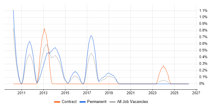 Lead PHP Developer job vacancy trend in Liverpool