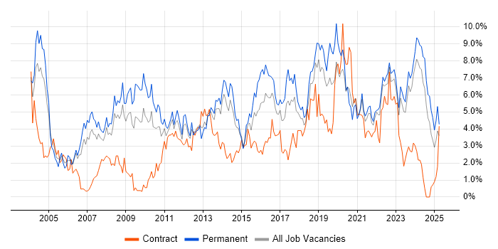 Job vacancy trend for Lead in Liverpool