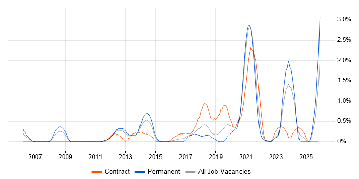 Lean Six Sigma job vacancy trend in Liverpool