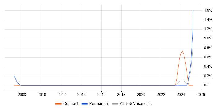 Job vacancy trend for Lecturer in Liverpool Job vacancy trend for Lecturer in Liverpool