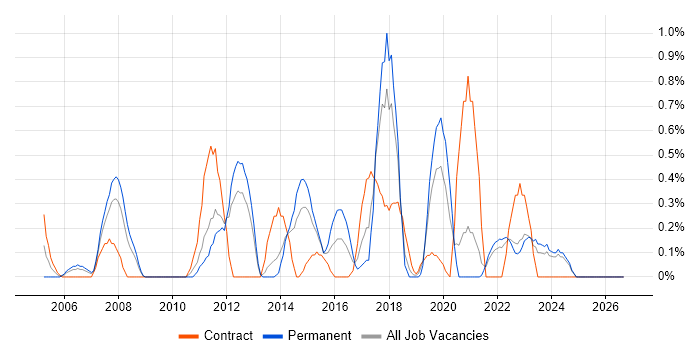 Legacy Applications job vacancy trend in Liverpool