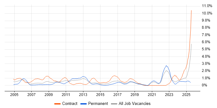 Job vacancy trend for Legacy Systems in Liverpool