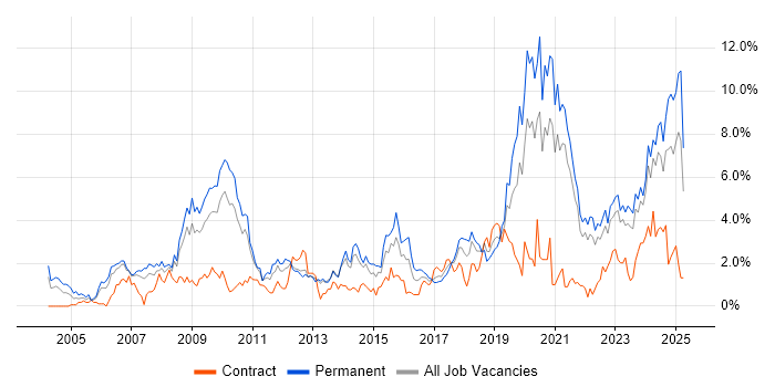 Job vacancy trend for Legal in Liverpool