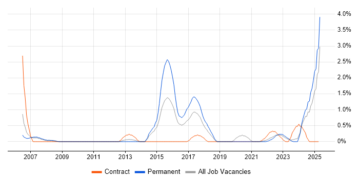 Job vacancy trend for Life Science in Liverpool Job vacancy trend for Life Science in Liverpool