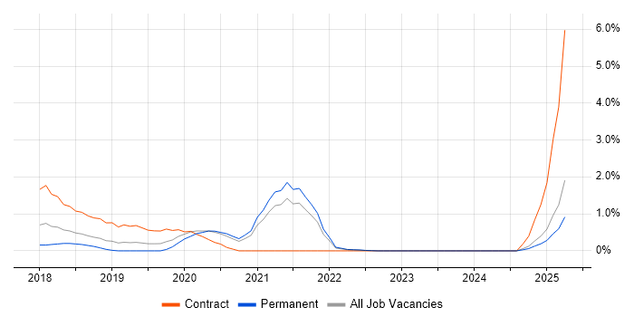 Job vacancy trend for Lightning Web Components in Liverpool
