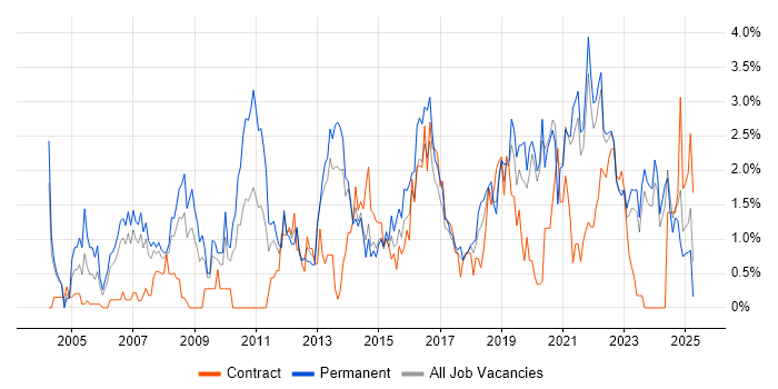 Job vacancy trend for Line Management in Liverpool Job vacancy trend for Line Management in Liverpool