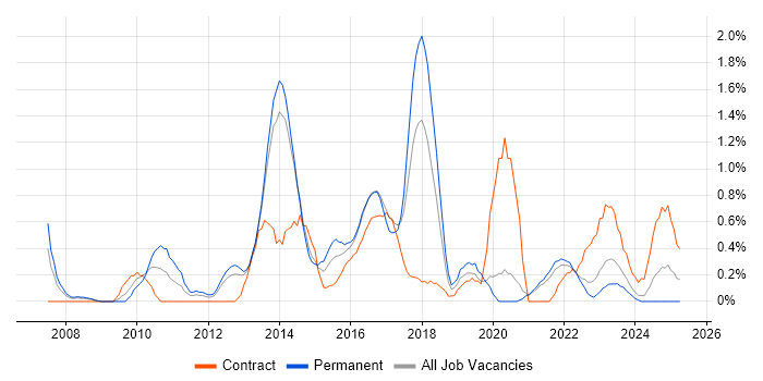 Job vacancy trend for Linux Engineer in Liverpool