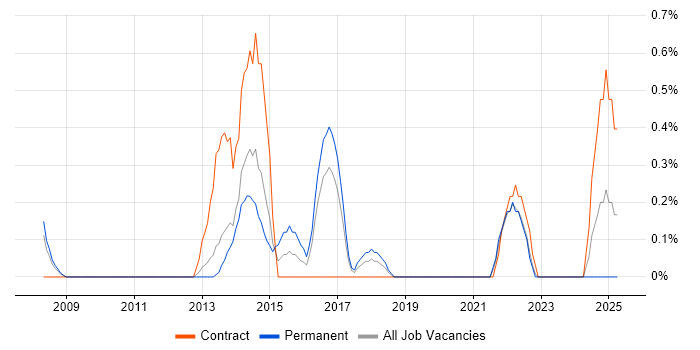 Job vacancy trend for Linux Systems Engineer in Liverpool