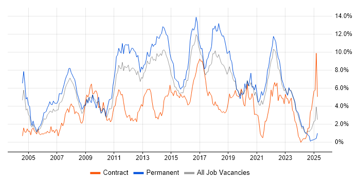 Job vacancy trend for Linux in Liverpool