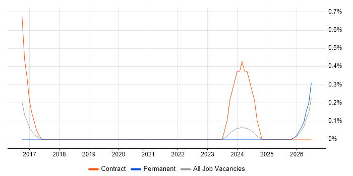 Liquidlogic job vacancy trend in Liverpool