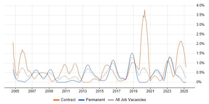 Job vacancy trend for Load Balancing in Liverpool