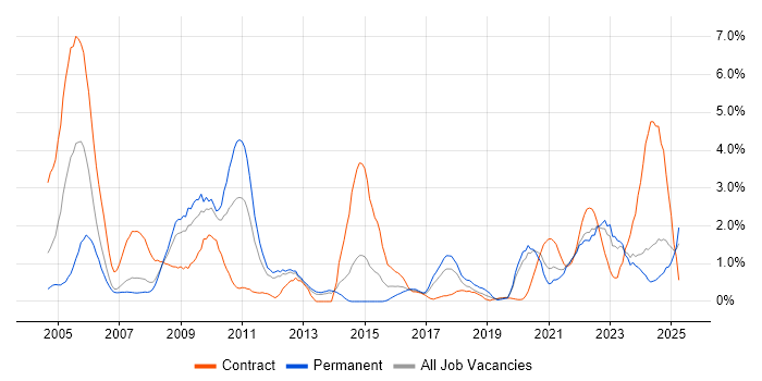 Job vacancy trend for Local Government in Liverpool Job vacancy trend for Local Government in Liverpool