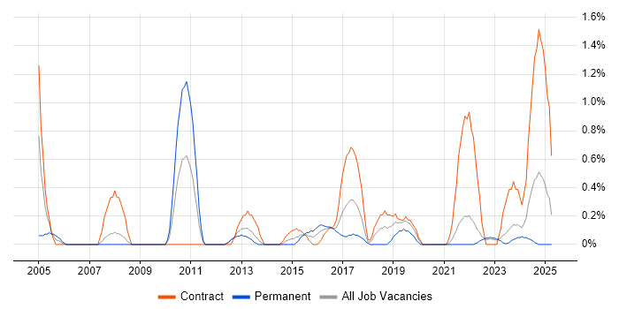 Job vacancy trend for Logical Data Model in Liverpool