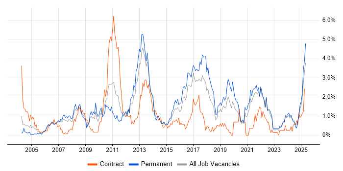 Job vacancy trend for Logistics in Liverpool
