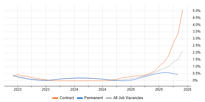 Looker job vacancy trend in Liverpool