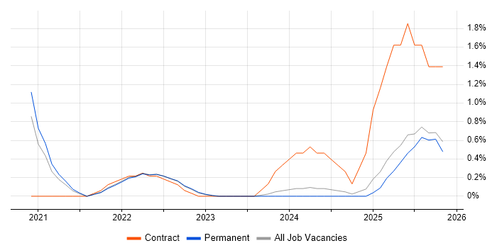Low-Code job vacancy trend in Liverpool