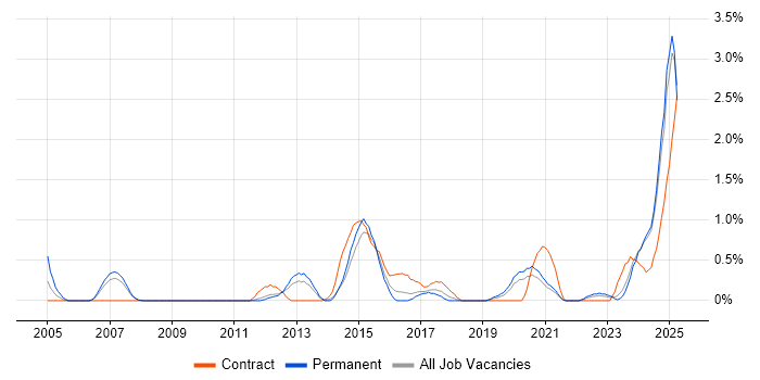 Job vacancy trend for Mac OS in Liverpool Job vacancy trend for Mac OS in Liverpool