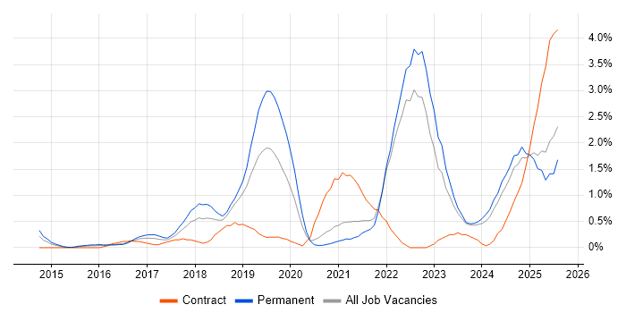 Job vacancy trend for Machine Learning in Liverpool