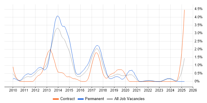 Job vacancy trend for Magento in Liverpool