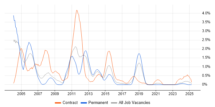 Job vacancy trend for Mainframe in Liverpool