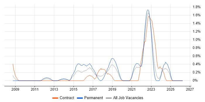 Major Incident Management job vacancy trend in Liverpool