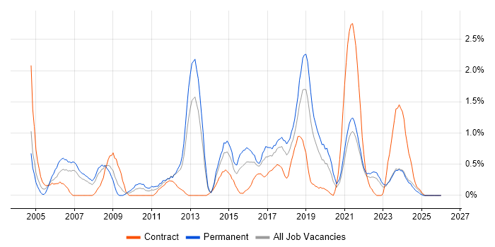 Manual Testing job vacancy trend in Liverpool