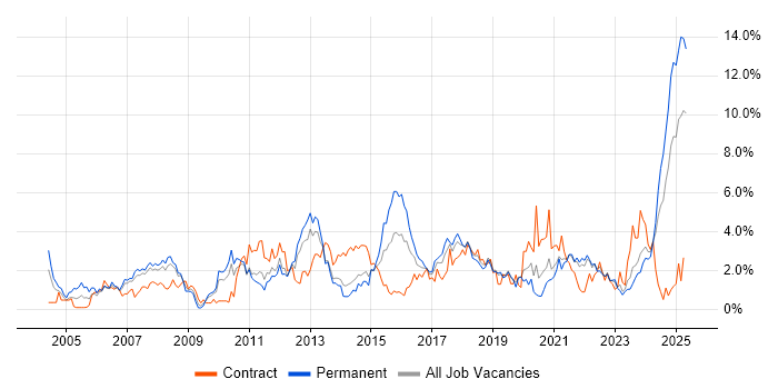 Job vacancy trend for Manufacturing in Liverpool