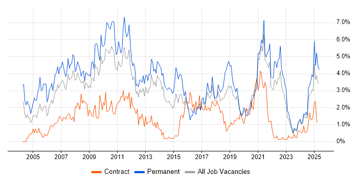 Job vacancy trend for Marketing in Liverpool