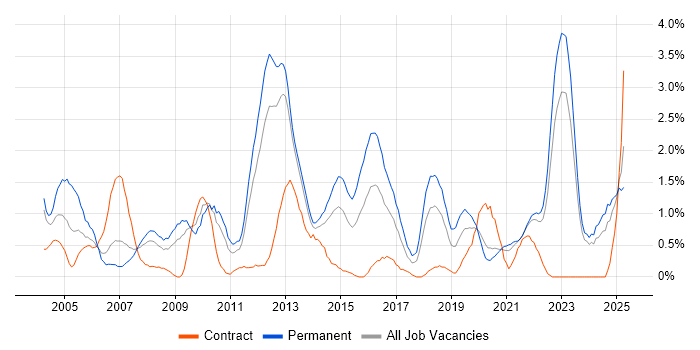 Job vacancy trend for Mathematics in Liverpool