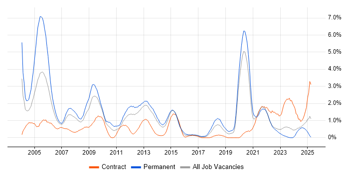 Job vacancy trend for MCP in Liverpool