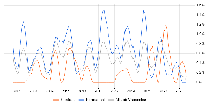 MCSA job vacancy trend in Liverpool