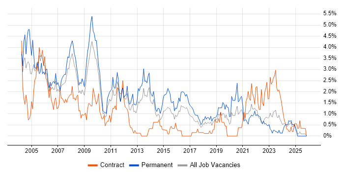 MCSE job vacancy trend in Liverpool