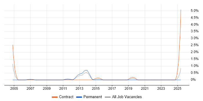 Job vacancy trend for Memory Management in Liverpool Job vacancy trend for Memory Management in Liverpool