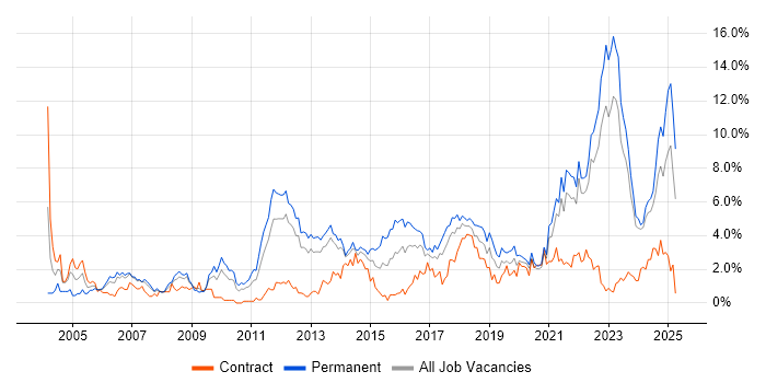 Job vacancy trend for Mentoring in Liverpool Job vacancy trend for Mentoring in Liverpool