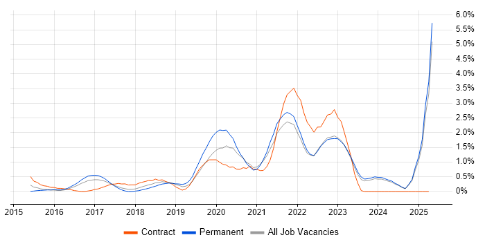 Job vacancy trend for Meraki in Liverpool Job vacancy trend for Meraki in Liverpool