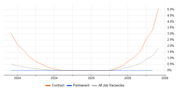 MERN Stack job vacancy trend in Liverpool