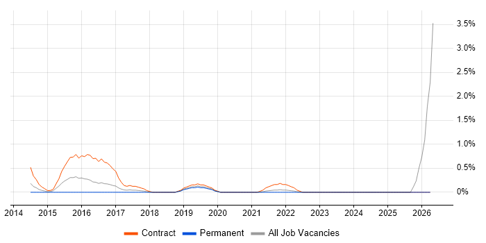 Metadata Repository job vacancy trend in Liverpool