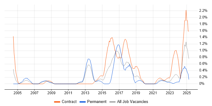 Job vacancy trend for Metadata in Liverpool