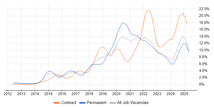 Job vacancy trend for Microsoft 365 in Liverpool Job vacancy trend for Microsoft 365 in Liverpool
