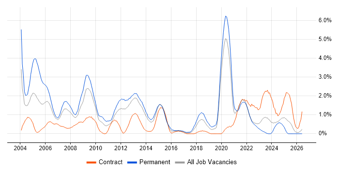 Microsoft Certified Professional job vacancy trend in Liverpool