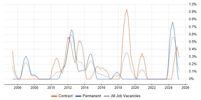 Job vacancy trend for Microsoft Consultant in Liverpool